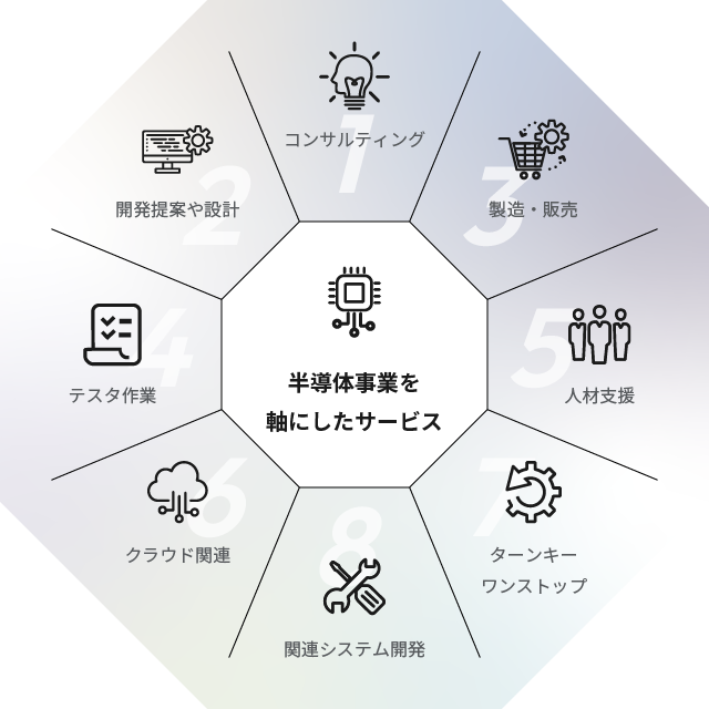 半導体事業を軸にしたサービス