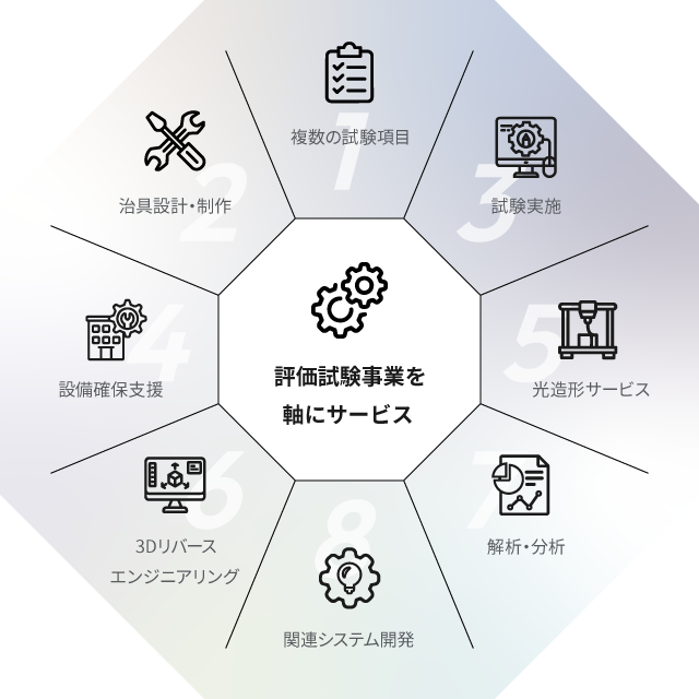 評価試験事業を軸にサービス